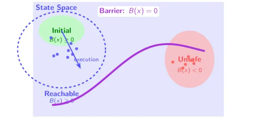 Barrier intuition