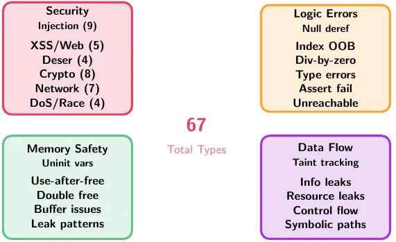 Bug taxonomy coverage