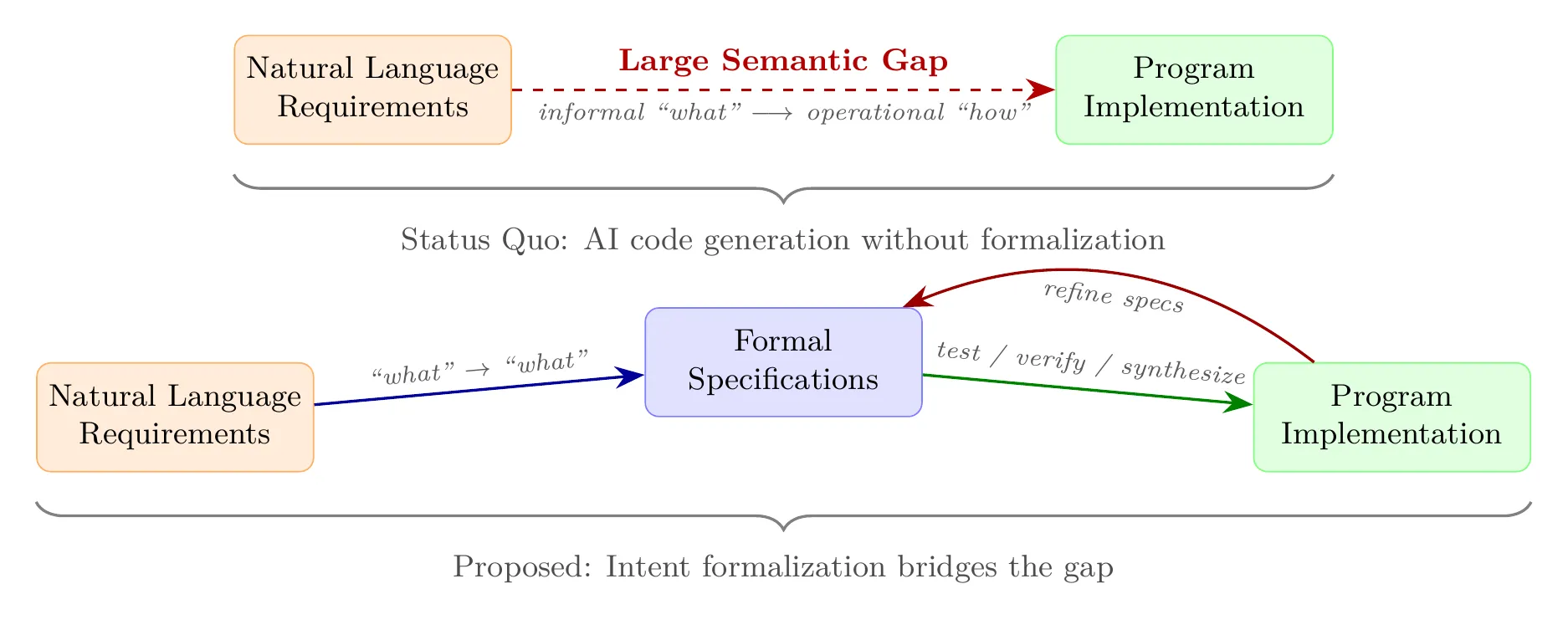 Figure 1: The intent gap in software development. Top: Traditional AI code generation translates informal, ambiguous natural language directly into operational code, leaving a large semantic gap. Bottom: Formal specifications serve as an intermediate "what" layer, reducing the gap and enabling enforcement through testing and verification.