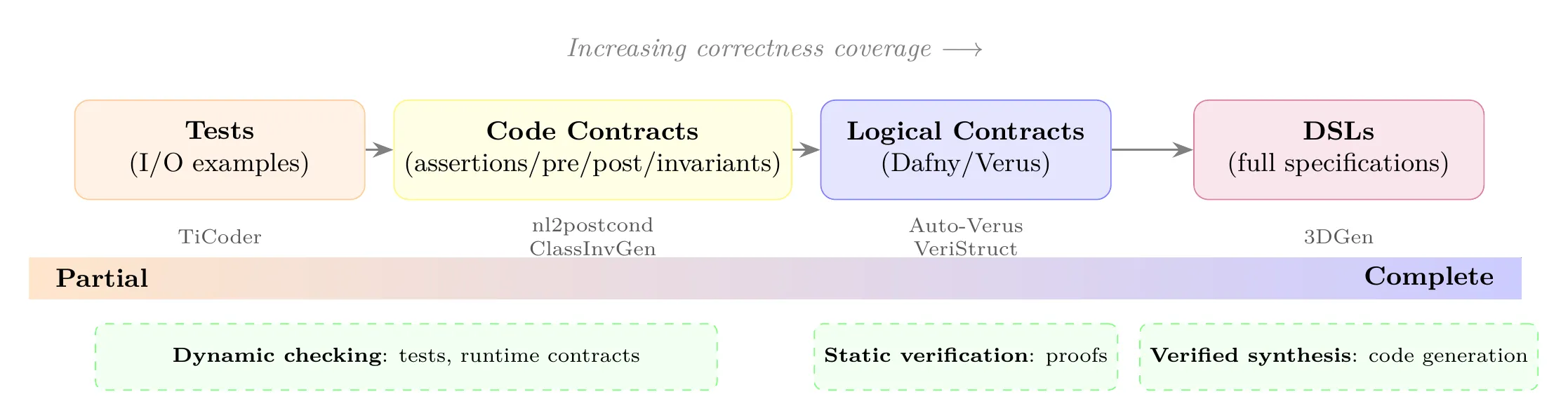 Figure 2: The spectrum of intent formalization. Specifications (top row) range from partial (tests) to complete (domain-specific languages)—all are formal and checkable, differing in correctness coverage. Tests and code contracts are checked dynamically; logical contracts require static verification via a program verifier; DSLs enable verified synthesis of correct-by-construction code. LLMs can help generate artifacts at every level.