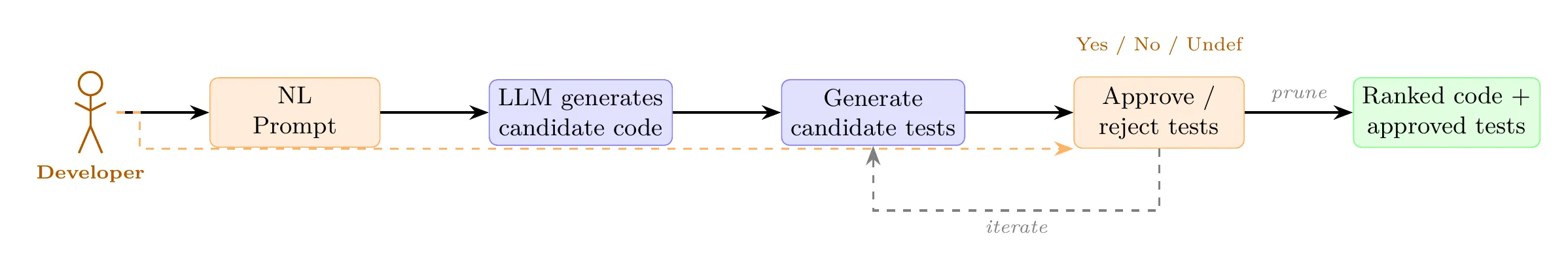 Figure 3: The TiCoder interactive workflow for test-driven user-intent formalization. The developer provides a natural language prompt; the LLM generates candidate code and tests. The user iteratively approves or rejects tests, which prune and rank candidates.