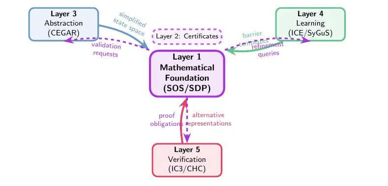 Layer feedback architecture