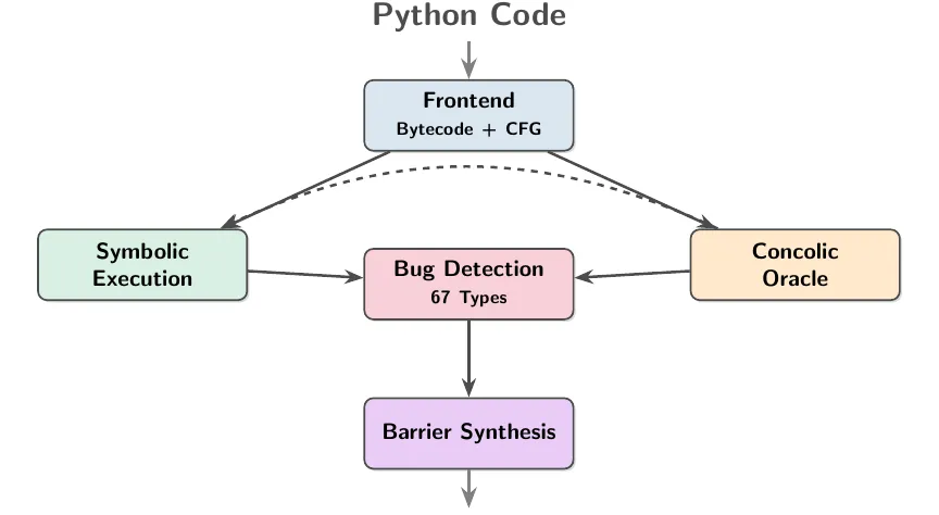 System architecture overview